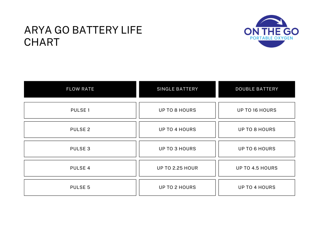 Arya Go Portable Oxygen Concentrator – On the Go Portable Oxygen