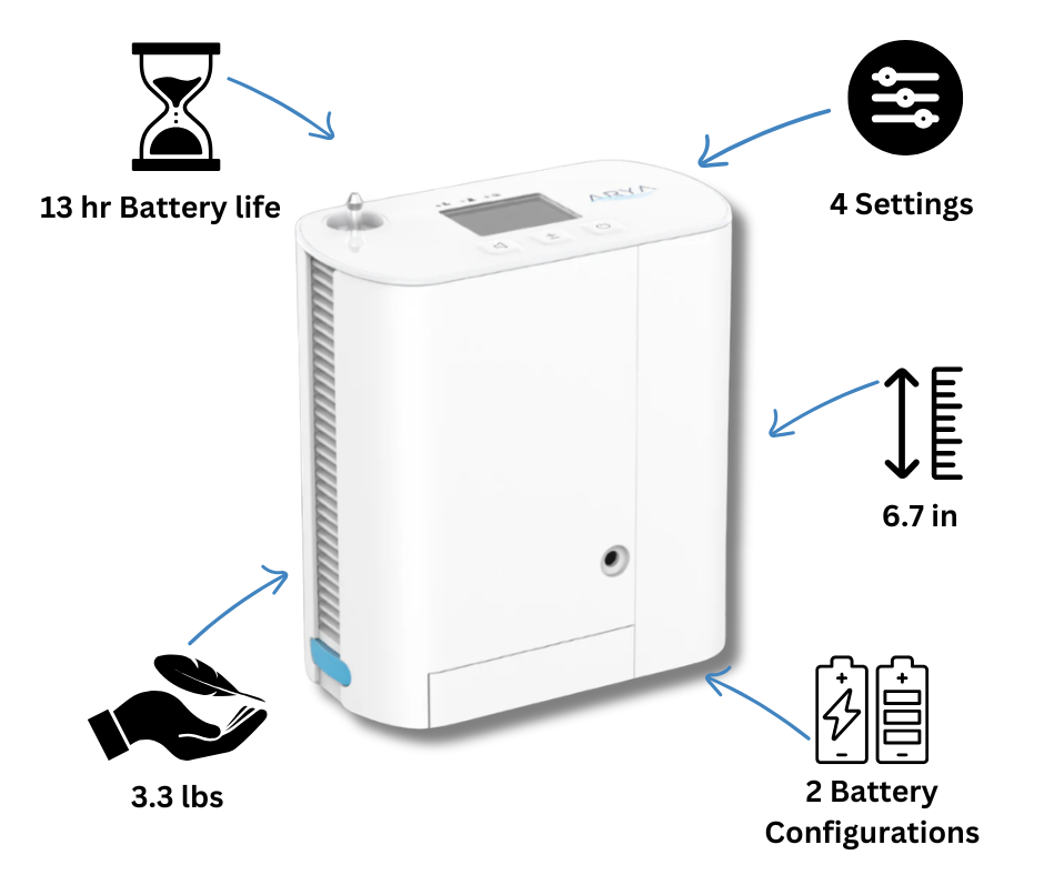 Arya Mini Portable Oxygen Concentrator – On the Go Portable Oxygen